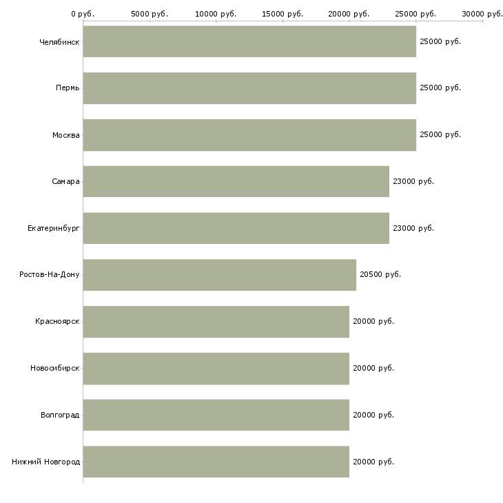 Поиск работы дома в интернете-Медиана зарплаты для вакансии «дома в интернете» в других городах