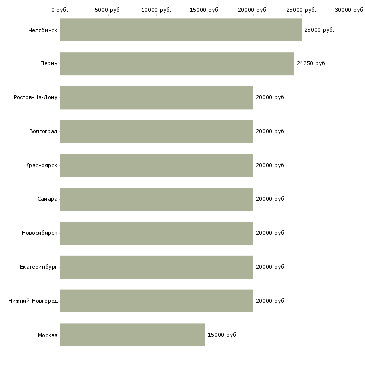 Поиск работы на дому обучение бесплатно-Медиана зарплаты для вакансии «на дому обучение бесплатно» в других городах