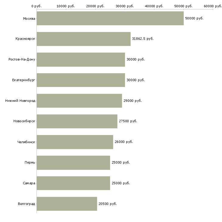 Поиск работы электриков-Медиана зарплаты для вакансии «электриков» в других городах