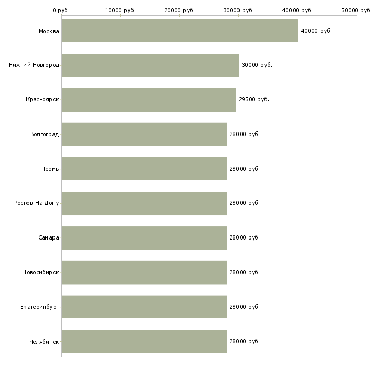 Поиск работы юрист-Медиана зарплаты для вакансии «юрист» в других городах