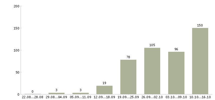 Работа в интернете Бурятия - Число вакансий Бурятия по специальности в интернете за 2 месяца