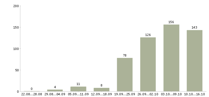 Работа менеджеры Йошкар-ола - Число вакансий Йошкар-ола по специальности менеджеры за 2 месяца