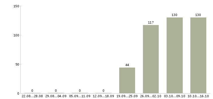 Работа начальник торгового отдела Кабардино-балкария - Число вакансий Кабардино-балкария по специальности начальник торгового отдела за 2 месяца