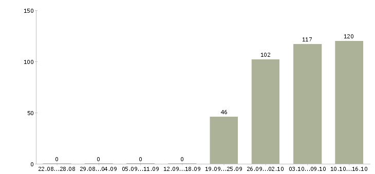 Работа менеджер офиса продаж Карелия - Число вакансий Карелия по специальности менеджер офиса продаж за 2 месяца