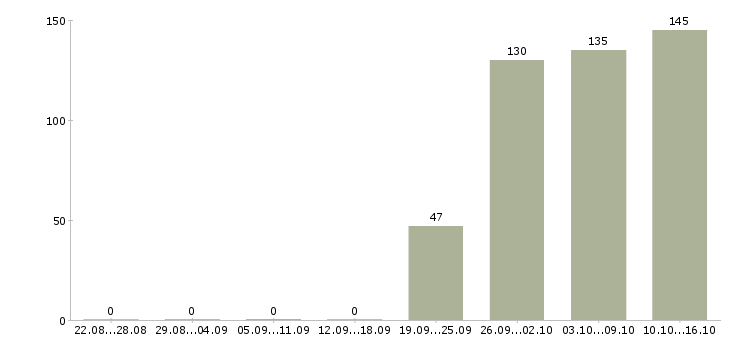 Работа юрист компании Коми - Число вакансий Коми по специальности юрист компании за 2 месяца