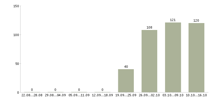 Работа открыта вакансия менеджер по персоналу Мордовия - Число вакансий Мордовия по специальности открыта вакансия менеджер по персоналу за 2 месяца
