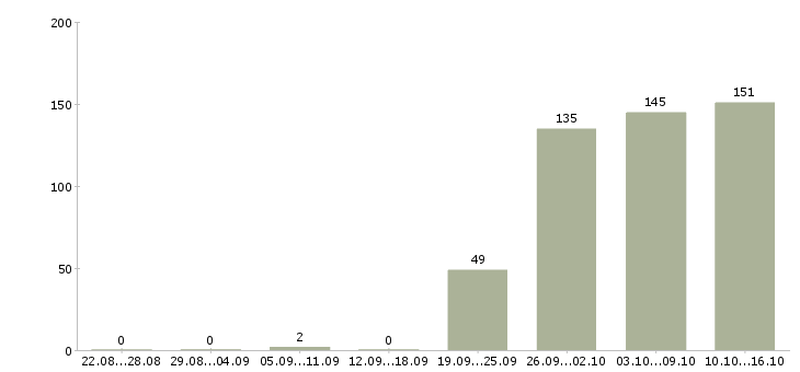 Работа водитель в офис Нижний новгород - Число вакансий Нижний новгород по специальности водитель в офис за 2 месяца