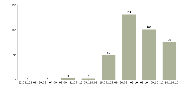 Работа с проживанием и питанием Нижний новгород - Число вакансий Нижний новгород по специальности с проживанием и питанием за 2 месяца