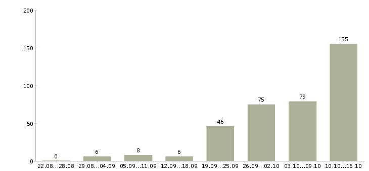 Работа с совмещением Нижний новгород - Число вакансий Нижний новгород по специальности с совмещением за 2 месяца