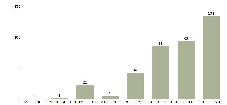 Работа сотрудник в отдел Нижний новгород - Число вакансий Нижний новгород по специальности сотрудник в отдел за 2 месяца