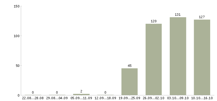 Работа специалист в бухгалтерии Нижний новгород - Число вакансий Нижний новгород по специальности специалист в бухгалтерии за 2 месяца