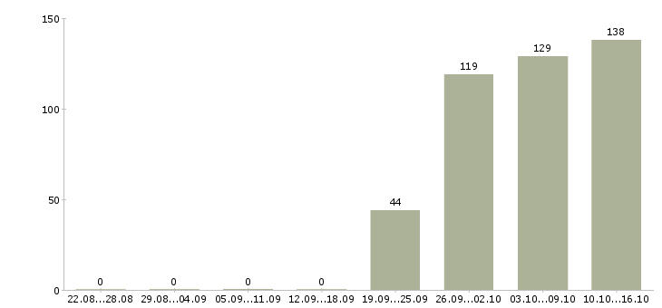 Работа юрист компании Нижний новгород - Число вакансий Нижний новгород по специальности юрист компании за 2 месяца