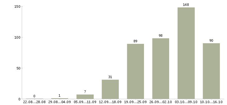 Работа сотрудник с обучением от компании Ростов-на-дону - Число вакансий Ростов-на-дону по специальности сотрудник с обучением от компании за 2 месяца