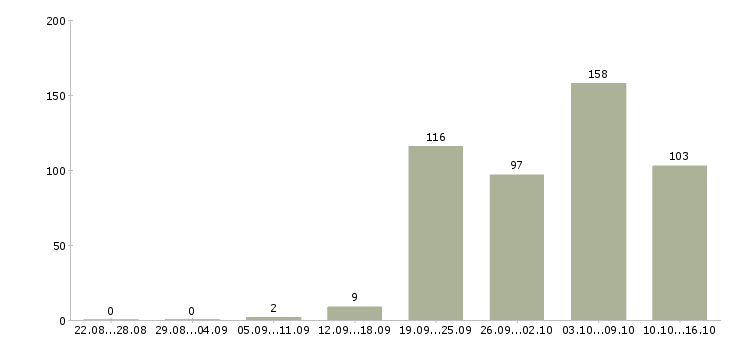 Работа специалист по работе клиентами Ростов-на-дону - Число вакансий Ростов-на-дону по специальности специалист по работе клиентами за 2 месяца
