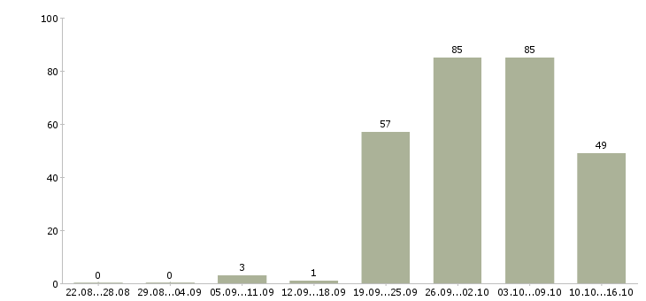 Работа для активных и целеустремленных сотрудников Санкт-петербург - Число вакансий Санкт-петербург по специальности для активных и целеустремленных сотрудников за 2 месяца