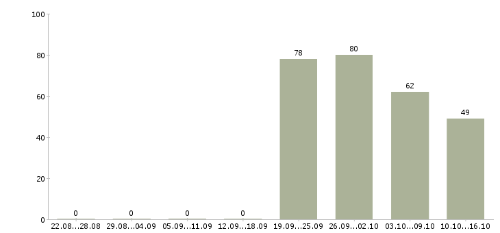 Работа кассир дневной смены Санкт-петербург - Число вакансий Санкт-петербург по специальности кассир дневной смены за 2 месяца