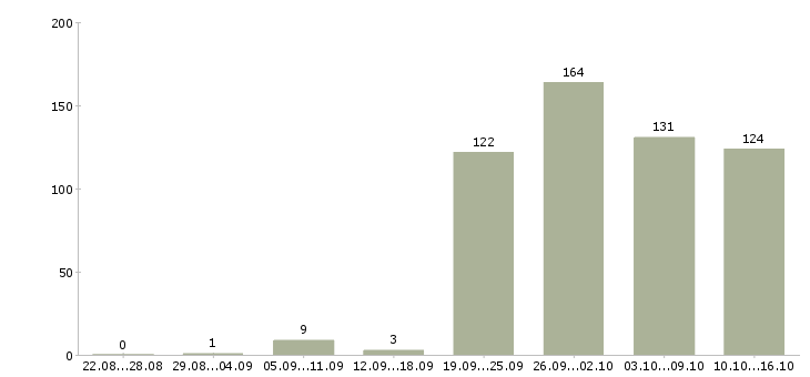 Работа комплектовщики на склад Санкт-петербург - Число вакансий Санкт-петербург по специальности комплектовщики на склад за 2 месяца