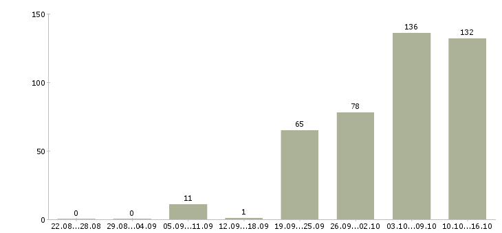 Работа консультант в розничный магазин Санкт-петербург - Число вакансий Санкт-петербург по специальности консультант в розничный магазин за 2 месяца