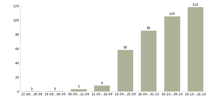 Работа руководитель по корпоративным продажам Санкт-петербург - Число вакансий Санкт-петербург по специальности руководитель по корпоративным продажам за 2 месяца
