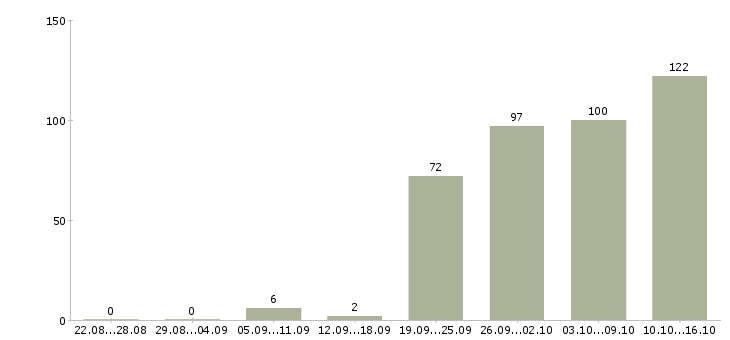 Работа специалист по ведению переговоров Санкт-петербург - Число вакансий Санкт-петербург по специальности специалист по ведению переговоров за 2 месяца