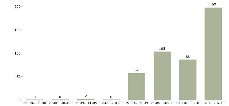Работа сотрудник на телефон Татарстан - Число вакансий Татарстан по специальности сотрудник на телефон за 2 месяца