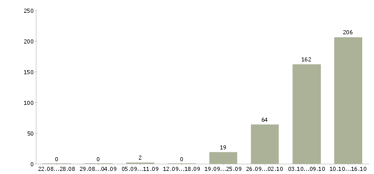 Работа сотрудники вахтой Татарстан - Число вакансий Татарстан по специальности сотрудники вахтой за 2 месяца