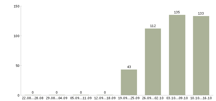Работа администратор кассир Удмуртия - Число вакансий Удмуртия по специальности администратор кассир за 2 месяца