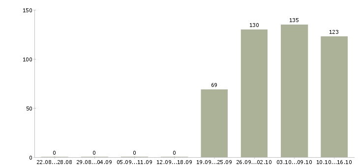 Работа продавец в день Удмуртия - Число вакансий Удмуртия по специальности продавец в день за 2 месяца