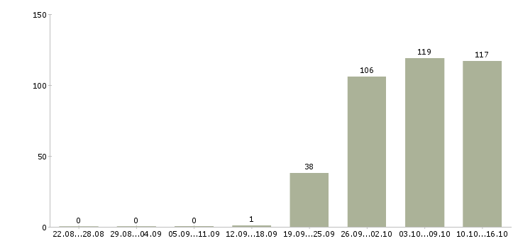 Работа специалист отдела продаж в офис Удмуртия - Число вакансий Удмуртия по специальности специалист отдела продаж в офис за 2 месяца