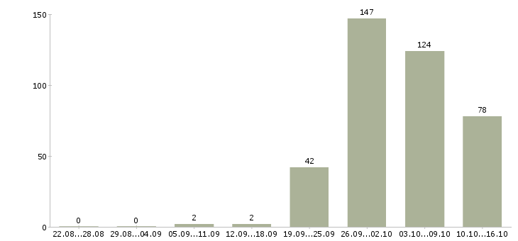 Работа требуются на работу в Балашихе - Число вакансий в Балашихе по специальности требуются на работу за 2 месяца
