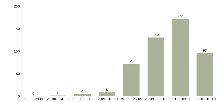 Работа в сети в Белгороде - Число вакансий в Белгороде по специальности в сети за 2 месяца