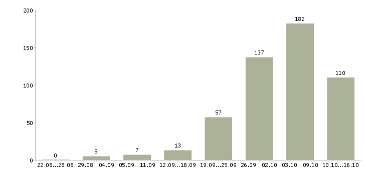 Работа для работы на дому в Белгороде - Число вакансий в Белгороде по специальности для работы на дому за 2 месяца