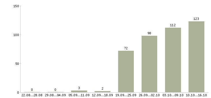 Работа руководитель работ в Владивостоке - Число вакансий в Владивостоке по специальности руководитель работ за 2 месяца
