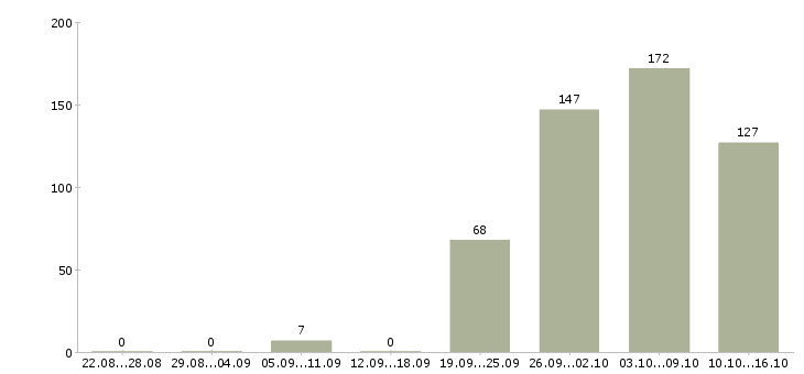 Работа водителем в Владимире - Число вакансий в Владимире по специальности водителем за 2 месяца