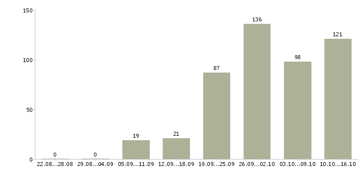 Работа на компьютере в Волгограде - Число вакансий в Волгограде по специальности на компьютере за 2 месяца