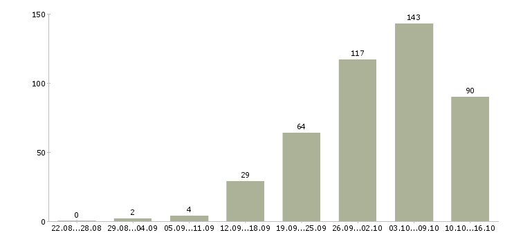 Работа на себя в Волгограде - Число вакансий в Волгограде по специальности на себя за 2 месяца