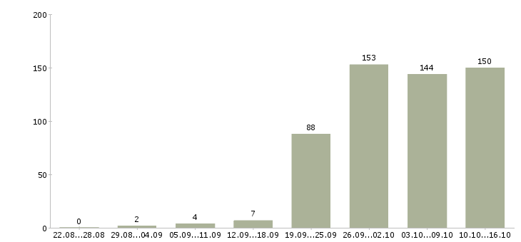 Работа дом работа в Вологде - Число вакансий в Вологде по специальности дом работа за 2 месяца
