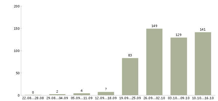 Работа работа на дому в Вологде - Число вакансий в Вологде по специальности работа на дому за 2 месяца