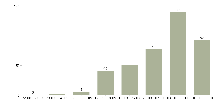 Работа сотрудник для работы в интернете в Воронеже - Число вакансий в Воронеже по специальности сотрудник для работы в интернете за 2 месяца
