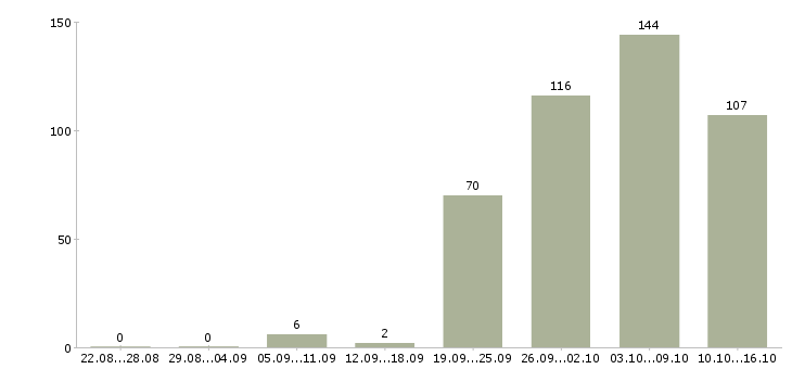 Работа обучение персонала в Екатеринбурге - Число вакансий в Екатеринбурге по специальности обучение персонала за 2 месяца