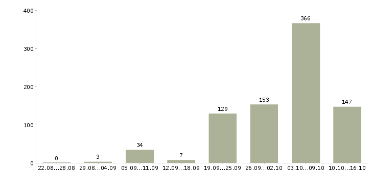 Работа требуются на работу в Ижевске - Число вакансий в Ижевске по специальности требуются на работу за 2 месяца