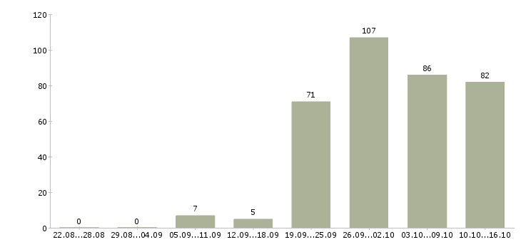 Работа на себя в Иркутске - Число вакансий в Иркутске по специальности на себя за 2 месяца