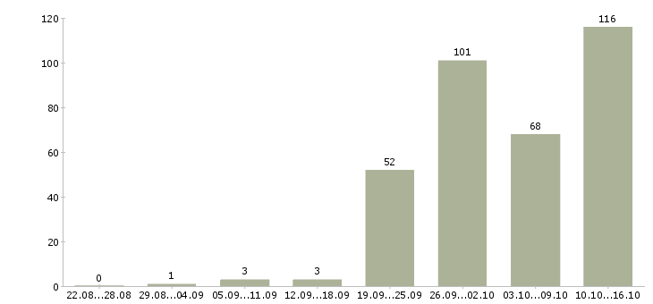 Работа комфортная работа в Казани - Число вакансий в Казани по специальности комфортная работа за 2 месяца