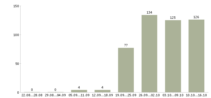 Работа новые сотрудники в Казани - Число вакансий в Казани по специальности новые сотрудники за 2 месяца