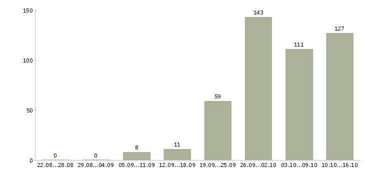 Работа с официальным трудоустройством в Кемерово - Число вакансий в Кемерово по специальности с официальным трудоустройством за 2 месяца