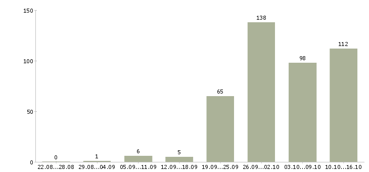 Работа в интернете бесплатное обучение в Кирове - Число вакансий в Кирове по специальности в интернете бесплатное обучение за 2 месяца
