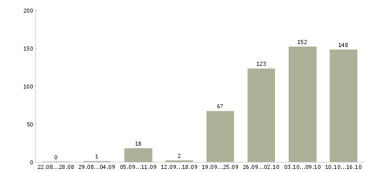 Работа помощник в Кирове - Число вакансий в Кирове по специальности помощник за 2 месяца