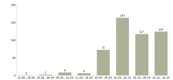 Работа работай дома в интернете в Кирове - Число вакансий в Кирове по специальности работай дома в интернете за 2 месяца