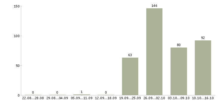 Работа мобильный менеджер в Краснодаре - Число вакансий в Краснодаре по специальности мобильный менеджер за 2 месяца