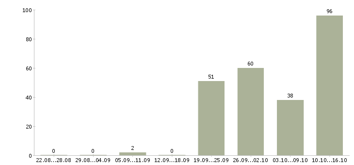 Работа требуются операторы в Краснодаре - Число вакансий в Краснодаре по специальности требуются операторы за 2 месяца